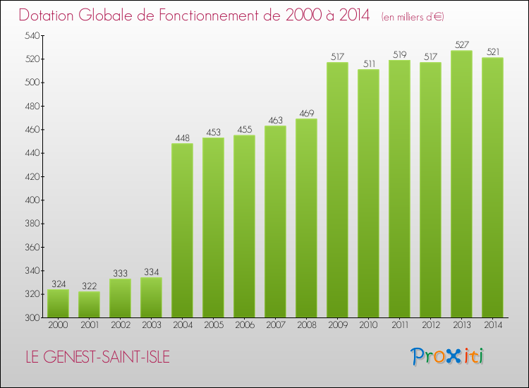 Evolution du montant de la Dotation Globale de Fonctionnement pour la commune de LE GENEST-SAINT-ISLE de 2000 à 2014 Evolution du montant de la Dotation Globale de Fonctionnement pour LE GENEST-SAINT-ISLE de 2000 à 2014