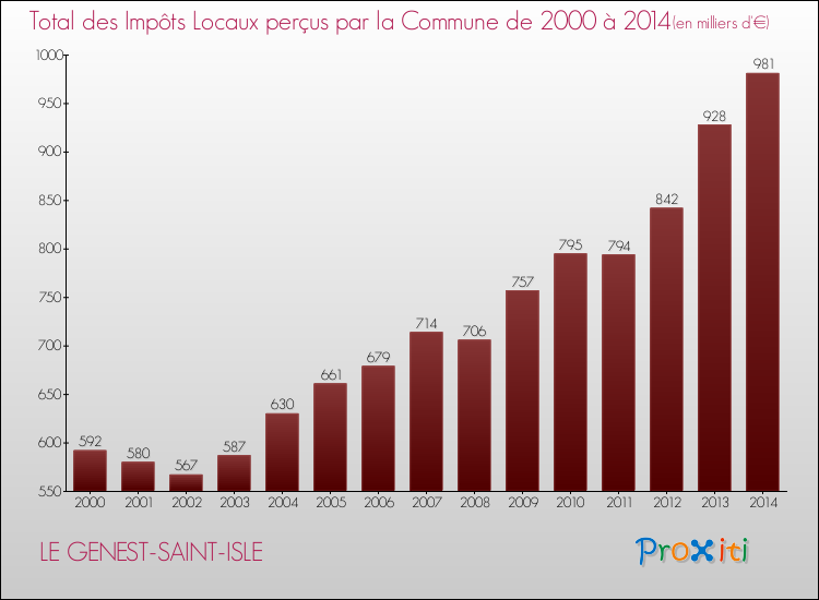 Evolution des Impôts Locaux pour la commune de LE GENEST-SAINT-ISLE de 2000 à 2014 Evolution des Impôts Locaux pour LE GENEST-SAINT-ISLE de 2000 à 2014
