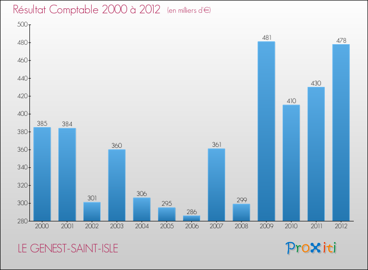 Evolution du résultat comptable pour la commune de LE GENEST-SAINT-ISLE de 2000 à 2012 Evolution du résultat comptable pour LE GENEST-SAINT-ISLE de 2000 à 2012