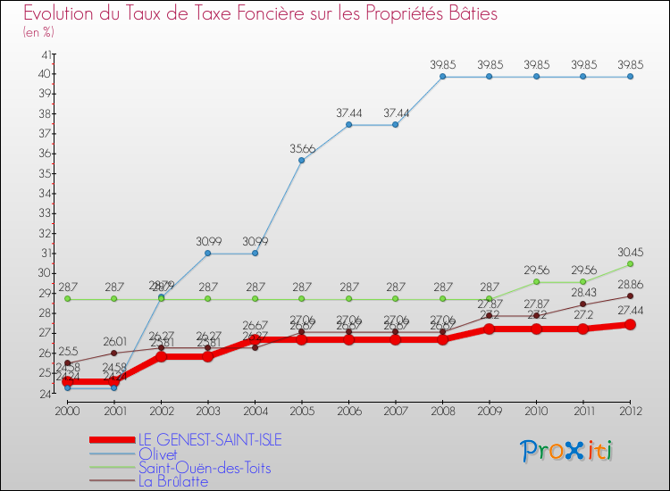 Evolution du taux de la taxe foncière sur le bati pour LE GENEST-SAINT-ISLE et les communes proches de 2000 à 2012 Comparaison des taux de taxe foncière sur le bati pour LE GENEST-SAINT-ISLE et les communes voisines de 2000 à 2012