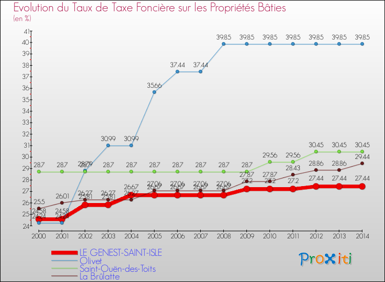 Evolution du taux de la taxe foncière sur le bati pour LE GENEST-SAINT-ISLE et les communes proches de 2000 à 2014 Comparaison des taux de taxe foncière sur le bati pour LE GENEST-SAINT-ISLE et les communes voisines de 2000 à 2014
