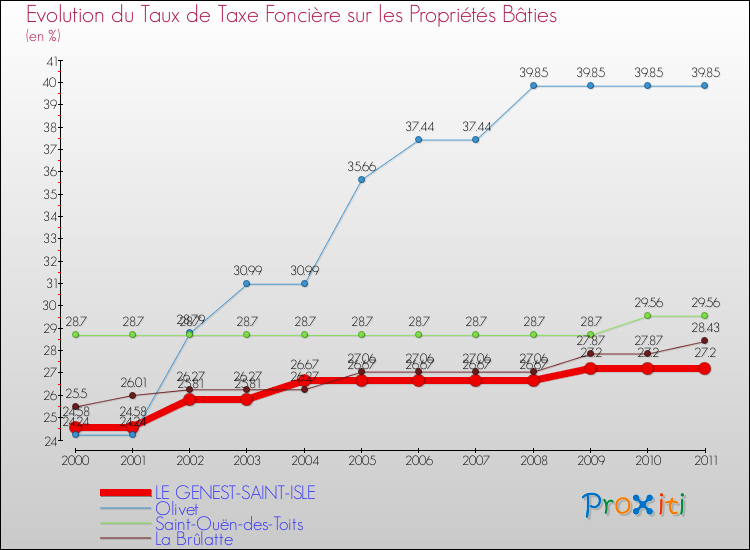 Evolution du taux de la taxe foncière sur le bati pour LE GENEST-SAINT-ISLE et les communes proches Comparaison des taux de taxe foncière sur le bati pour LE GENEST-SAINT-ISLE et les communes voisines