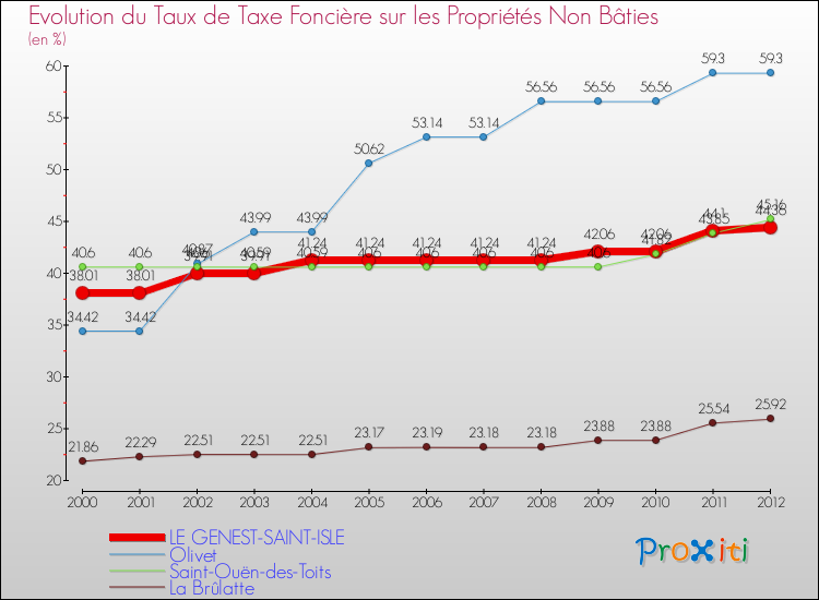 Evolution du taux de la taxe foncière sur les immeubles et terrains non batis pour LE GENEST-SAINT-ISLE et les communes proches de 2000 à 2012 Comparaison des taux de la taxe foncière sur les immeubles et terrains non batis pour LE GENEST-SAINT-ISLE et les communes voisines de 2000 à 2012