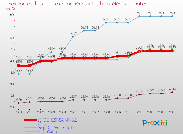 Evolution du taux de la taxe foncière sur les immeubles et terrains non batis pour LE GENEST-SAINT-ISLE et les communes proches de 2000 à 2014 Comparaison des taux de la taxe foncière sur les immeubles et terrains non batis pour LE GENEST-SAINT-ISLE et les communes voisines de 2000 à 2014