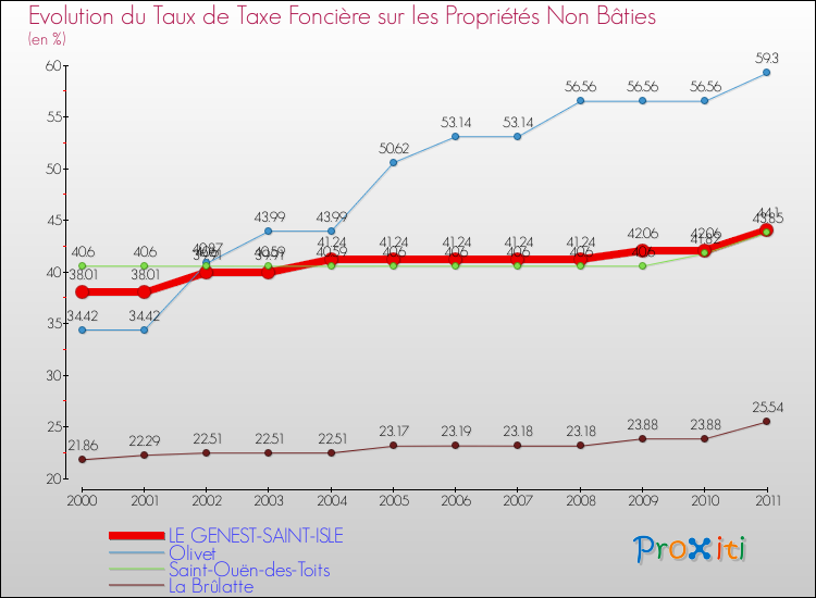 Evolution du taux de la taxe foncière sur les immeubles et terrains non batis pour LE GENEST-SAINT-ISLE et les communes proches Comparaison des taux de la taxe foncière sur les immeubles et terrains non batis pour LE GENEST-SAINT-ISLE et les communes voisines