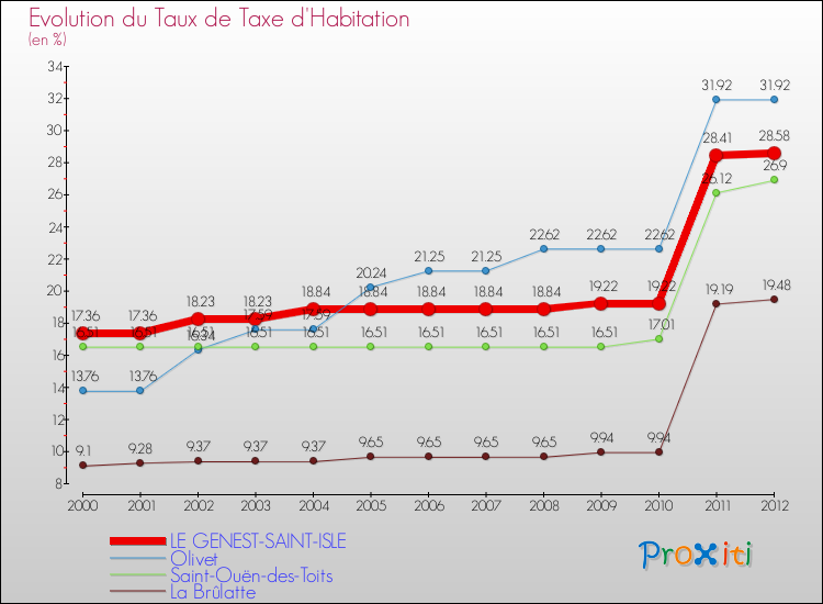 Evolution du taux de la taxe d'habitation pour LE GENEST-SAINT-ISLE et les communes proches Comparaison des taux de la taxe d'habitation pour LE GENEST-SAINT-ISLE et les communes voisines