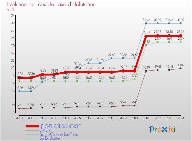 Evolution du taux de la taxe d'habitation pour LE GENEST-SAINT-ISLE et les communes proches de 2000 à 2014 Comparaison des taux de la taxe d'habitation pour LE GENEST-SAINT-ISLE et les communes voisines de 2000 à 2014