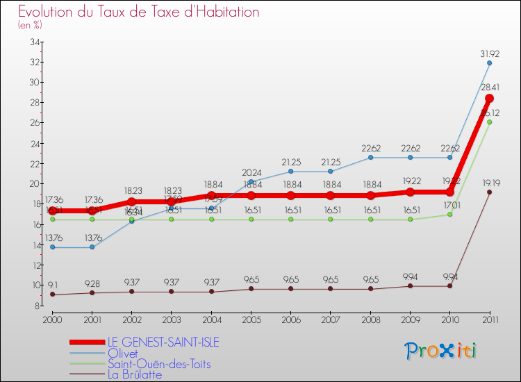 Evolution du taux de la taxe d'habitation pour LE GENEST-SAINT-ISLE et les communes proches Comparaison des taux de la taxe d'habitation pour LE GENEST-SAINT-ISLE et les communes voisines