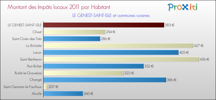 Montant des impôts locaux par Habitant pour LE GENEST-SAINT-ISLE et les communes proches Comparaison des impôts locaux par habitant pour LE GENEST-SAINT-ISLE et les communes voisines