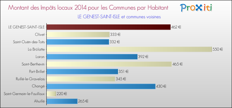 Montant des impôts locaux par Habitant pour LE GENEST-SAINT-ISLE et les communes proches en 2014 Comparaison des impôts locaux par habitant pour LE GENEST-SAINT-ISLE et les communes voisines en 2014