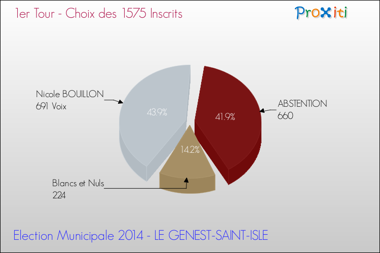 Résultats par rapport aux inscrits au 1er Tour des Elections Municipales 2014 de la commune de LE GENEST-SAINT-ISLE Elections Municipales 2014 - Résultats par rapport aux inscrits au 1er Tour pour la commune de LE GENEST-SAINT-ISLE