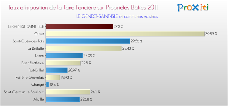Taux d'imposition de la taxe foncière sur le bati 2011 pour LE GENEST-SAINT-ISLE et les communes proches Comparaison des taux d'imposition de la taxe foncière sur le bati 2011 pour LE GENEST-SAINT-ISLE et les communes voisines