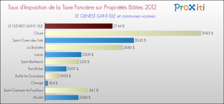 Taux d'imposition de la taxe foncière sur le bati 2012 pour LE GENEST-SAINT-ISLE et les communes proches Comparaison des taux d'imposition de la taxe foncière sur le bati 2012 pour LE GENEST-SAINT-ISLE et les communes voisines