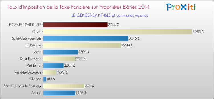 Taux d'imposition de la taxe foncière sur le bati 2014 pour LE GENEST-SAINT-ISLE et les communes proches Comparaison des taux d'imposition de la taxe foncière sur le bati 2014 pour LE GENEST-SAINT-ISLE et les communes voisines