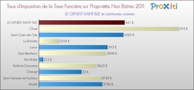 Taux d'imposition de la taxe foncière sur les immeubles et terrains non batis 2011 pour LE GENEST-SAINT-ISLE et les communes proches Comparaison des taux d'imposition de la taxe foncière sur les immeubles et terrains non batis 2011 pour LE GENEST-SAINT-ISLE et les communes voisines