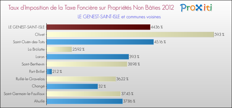 Taux d'imposition de la taxe foncière sur les immeubles et terrains non batis 2012 pour LE GENEST-SAINT-ISLE et les communes proches Comparaison des taux d'imposition de la taxe foncière sur les immeubles et terrains non batis 2012 pour LE GENEST-SAINT-ISLE et les communes voisines