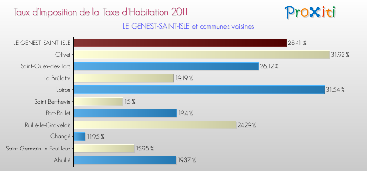 Taux d'imposition de la taxe d'habitation 2011 pour LE GENEST-SAINT-ISLE et les communes proches Comparaison des taux d'imposition de la taxe d'habitation 2011 pour LE GENEST-SAINT-ISLE et les communes voisines