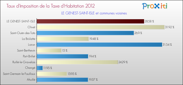 Taux d'imposition de la taxe d'habitation 2012 pour LE GENEST-SAINT-ISLE et les communes proches Comparaison des taux d'imposition de la taxe d'habitation 2012 pour LE GENEST-SAINT-ISLE et les communes voisines