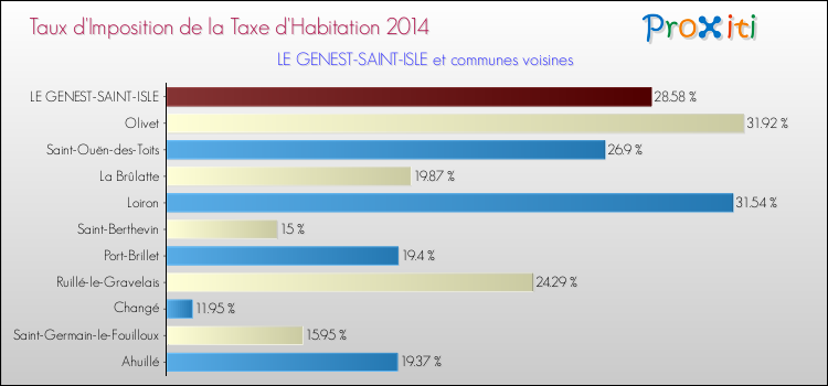 Taux d'imposition de la taxe d'habitation 2014 pour LE GENEST-SAINT-ISLE et les communes proches Comparaison des taux d'imposition de la taxe d'habitation 2014 pour LE GENEST-SAINT-ISLE et les communes voisines