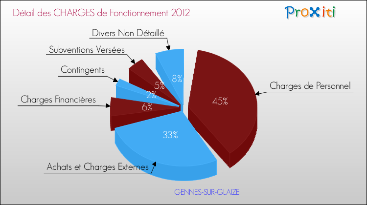 Décomposition des Charges de Fonctionnement 2012 de la commune de GENNES-SUR-GLAIZE Charges de Fonctionnement 2012 pour la commune de GENNES-SUR-GLAIZE