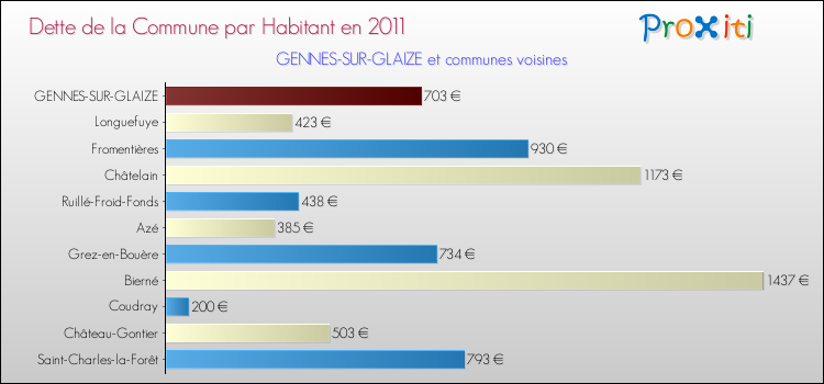 Dette par habitant de la commune en 2011 pour GENNES-SUR-GLAIZE et les communes proches Comparaison de la dette par habitant de la commune en 2011 pour GENNES-SUR-GLAIZE et les communes voisines