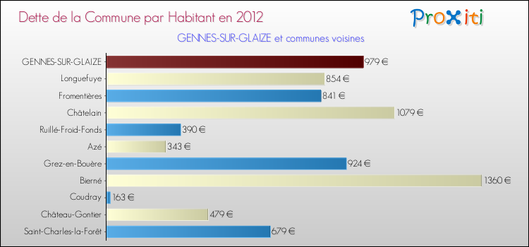 Dette par habitant de la commune en 2012 pour GENNES-SUR-GLAIZE et les communes proches Comparaison de la dette par habitant de la commune en 2012 pour GENNES-SUR-GLAIZE et les communes voisines