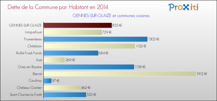 Dette par habitant de la commune en 2014 pour GENNES-SUR-GLAIZE et les communes proches Comparaison de la dette par habitant de la commune en 2014 pour GENNES-SUR-GLAIZE et les communes voisines