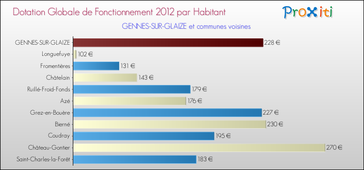 Montant des dotations globales de fonctionnement DGF par Habitant pour GENNES-SUR-GLAIZE et les communes proches Comparaison des des dotations globales de fonctionnement DGF par habitant pour GENNES-SUR-GLAIZE et les communes voisines
