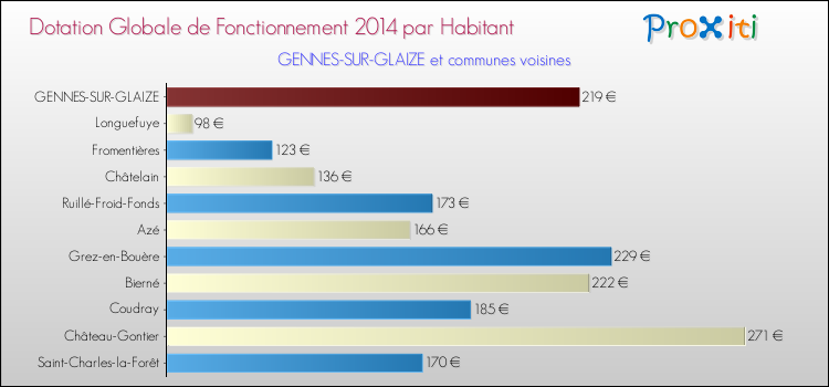 Montant des dotations globales de fonctionnement DGF par Habitant pour GENNES-SUR-GLAIZE et les communes proches en 2014. Comparaison des des dotations globales de fonctionnement DGF par habitant pour GENNES-SUR-GLAIZE et les communes voisines en 2014.
