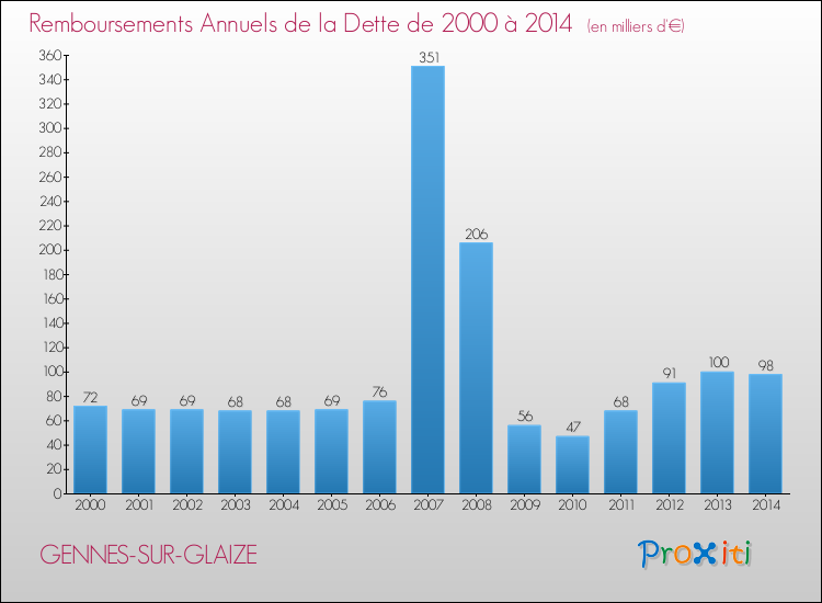 Evolution de l'annuité de la dette pour la commune de GENNES-SUR-GLAIZE de 2000 à 2014 Annuités de la dette pour GENNES-SUR-GLAIZE de 2000 à 2014