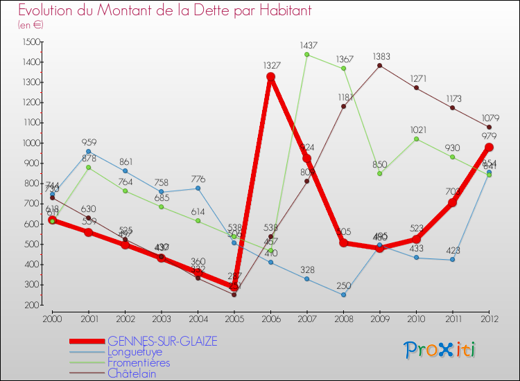 Evolution de la dette par habitant pour la commune de GENNES-SUR-GLAIZE et les communes proches de 2000 à 2012 Comparaison de la dette par habitant pour GENNES-SUR-GLAIZE et les communes voisines de 2000 à 2012