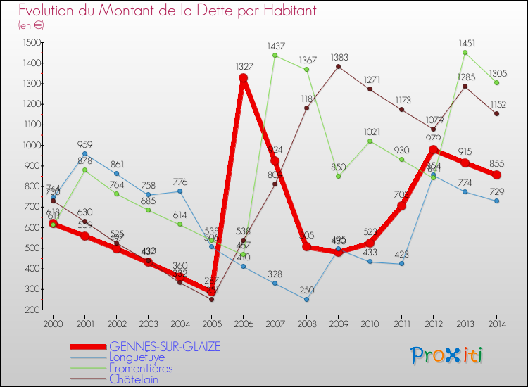 Evolution de la dette par habitant pour la commune de GENNES-SUR-GLAIZE et les communes proches de 2000 à 2014 Comparaison de la dette par habitant pour GENNES-SUR-GLAIZE et les communes voisines de 2000 à 2014
