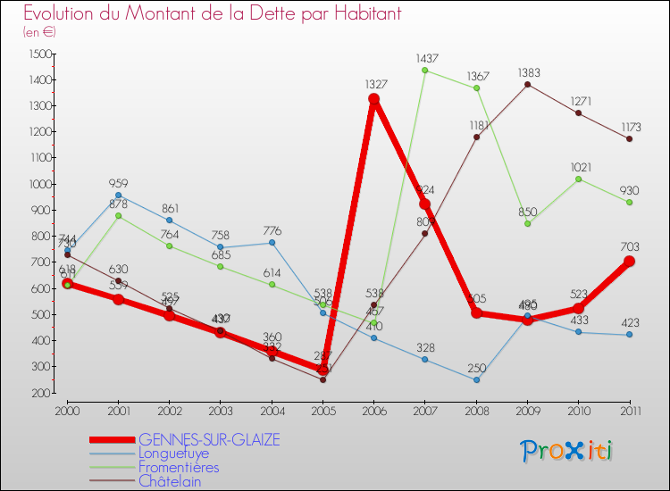 Evolution de la dette par habitant pour la commune de GENNES-SUR-GLAIZE et les communes proches Comparaison de la dette par habitant pour GENNES-SUR-GLAIZE et les communes voisines