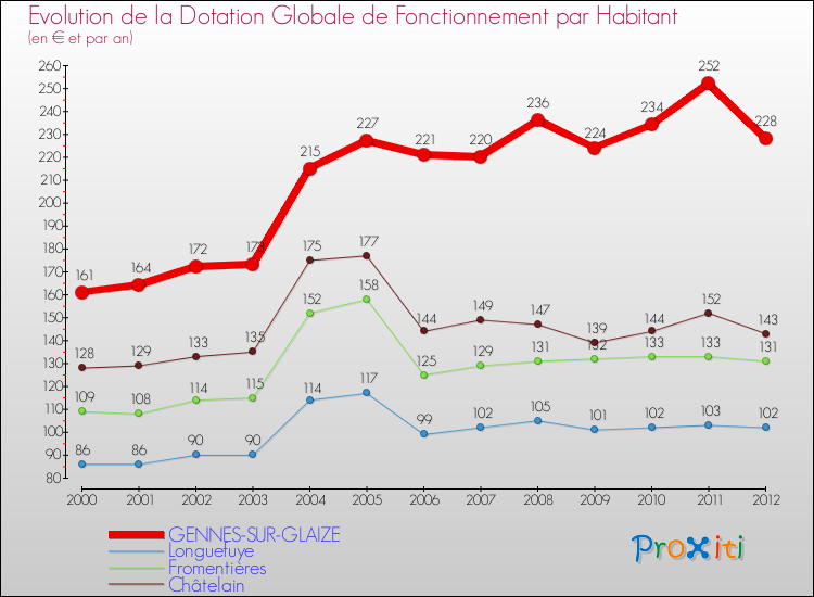 Evolution et montant de la dotation globale de fonctionnement par Habitant pour GENNES-SUR-GLAIZE et les communes proches Comparaison des dotations globales de fonctionnement par habitant pour GENNES-SUR-GLAIZE et les communes voisines