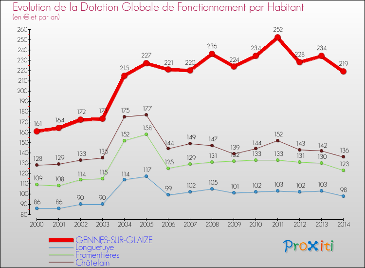 Evolution et montant de la dotation globale de fonctionnement par Habitant pour GENNES-SUR-GLAIZE et les communes proches de 2000 à 2014. Comparaison des dotations globales de fonctionnement par habitant pour GENNES-SUR-GLAIZE et les communes voisines de 2000 à 2014.