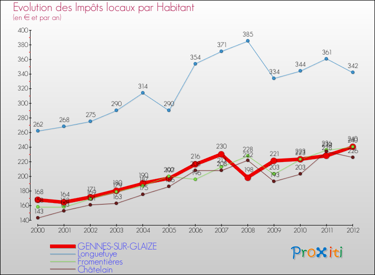 Evolution et montant des impôts locaux par Habitant pour GENNES-SUR-GLAIZE et les communes proches Comparaison des impôts locaux par habitant pour GENNES-SUR-GLAIZE et les communes voisines