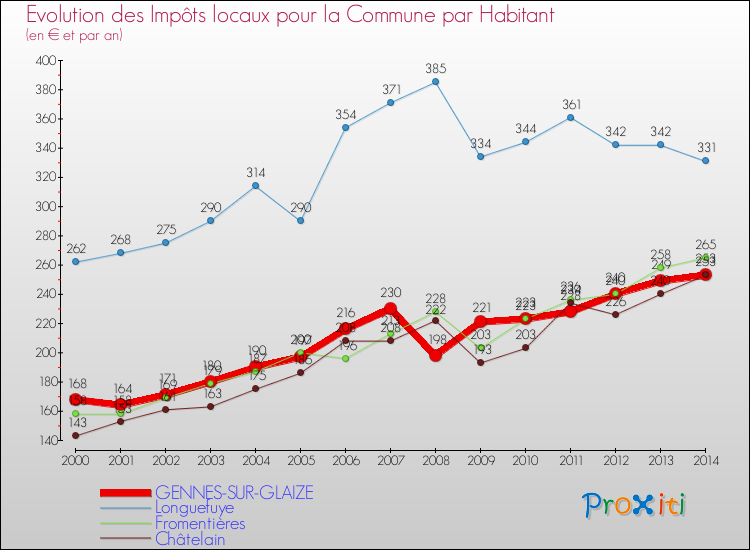Evolution et montant des impôts locaux par Habitant pour GENNES-SUR-GLAIZE et les communes proches de 2000 à 2014 Comparaison des impôts locaux par habitant pour GENNES-SUR-GLAIZE et les communes voisines de 2000 à 2014