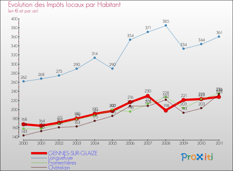 Evolution et montant des impôts locaux par Habitant pour GENNES-SUR-GLAIZE et les communes proches Comparaison des impôts locaux par habitant pour GENNES-SUR-GLAIZE et les communes voisines