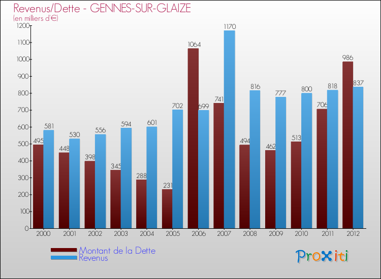 Evolution comparée de la dette et des revenus pour la commune de GENNES-SUR-GLAIZE de 2000 à 2012 Comparaison de la dette et des revenus pour GENNES-SUR-GLAIZE de 2000 à 2012