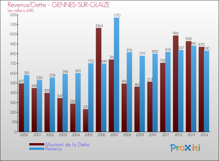 Evolution comparée de la dette et des revenus pour la commune de GENNES-SUR-GLAIZE de 2000 à 2014 Comparaison de la dette et des revenus pour GENNES-SUR-GLAIZE de 2000 à 2014