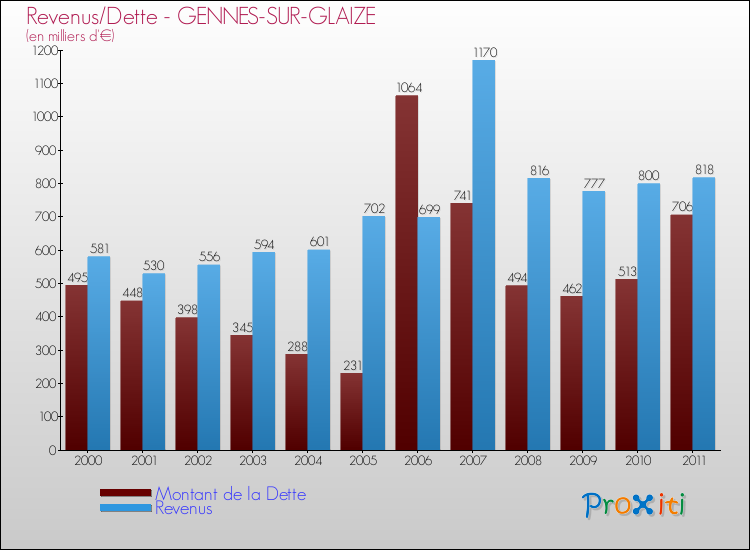 Evolution comparée de la dette et des revenus pour la commune de GENNES-SUR-GLAIZE de 2000 à 2011 Comparaison de la dette et des revenus pour GENNES-SUR-GLAIZE de 2000 à 2011