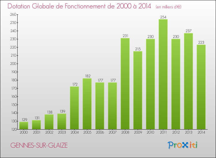 Evolution du montant de la Dotation Globale de Fonctionnement pour la commune de GENNES-SUR-GLAIZE de 2000 à 2014 Evolution du montant de la Dotation Globale de Fonctionnement pour GENNES-SUR-GLAIZE de 2000 à 2014