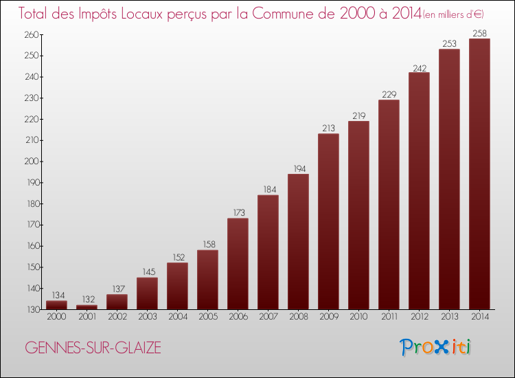 Evolution des Impôts Locaux pour la commune de GENNES-SUR-GLAIZE de 2000 à 2014 Evolution des Impôts Locaux pour GENNES-SUR-GLAIZE de 2000 à 2014