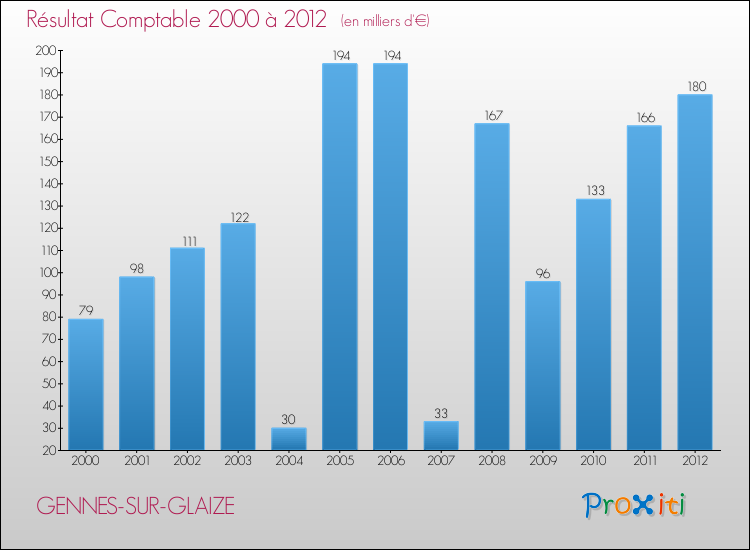 Evolution du résultat comptable pour la commune de GENNES-SUR-GLAIZE de 2000 à 2012 Evolution du résultat comptable pour GENNES-SUR-GLAIZE de 2000 à 2012