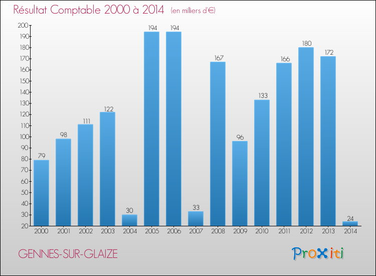 Evolution du résultat comptable pour la commune de GENNES-SUR-GLAIZE de 2000 à 2014 Evolution du résultat comptable pour GENNES-SUR-GLAIZE de 2000 à 2014