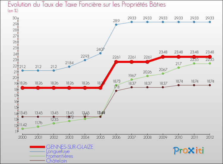 Evolution du taux de la taxe foncière sur le bati pour GENNES-SUR-GLAIZE et les communes proches de 2000 à 2012 Comparaison des taux de taxe foncière sur le bati pour GENNES-SUR-GLAIZE et les communes voisines de 2000 à 2012