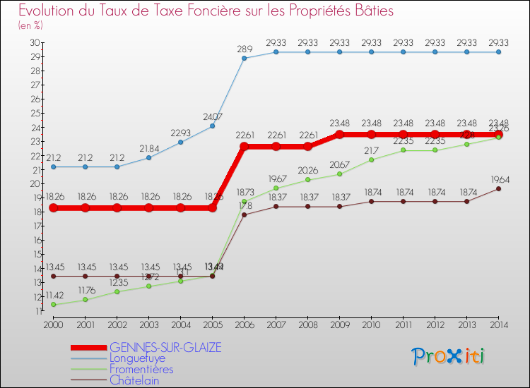 Evolution du taux de la taxe foncière sur le bati pour GENNES-SUR-GLAIZE et les communes proches de 2000 à 2014 Comparaison des taux de taxe foncière sur le bati pour GENNES-SUR-GLAIZE et les communes voisines de 2000 à 2014