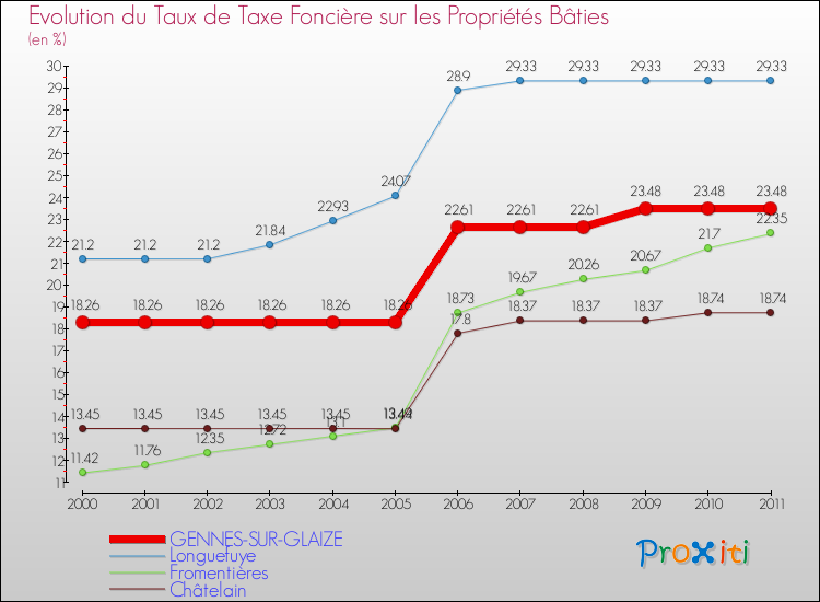 Evolution du taux de la taxe foncière sur le bati pour GENNES-SUR-GLAIZE et les communes proches Comparaison des taux de taxe foncière sur le bati pour GENNES-SUR-GLAIZE et les communes voisines