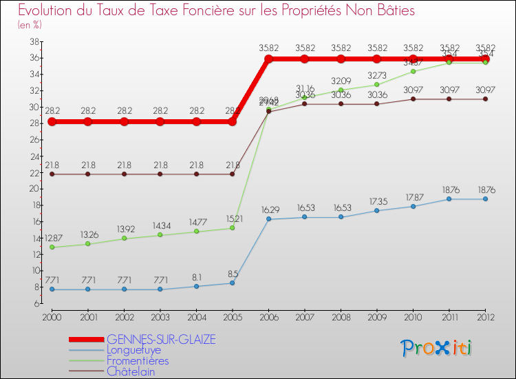 Evolution du taux de la taxe foncière sur les immeubles et terrains non batis pour GENNES-SUR-GLAIZE et les communes proches de 2000 à 2012 Comparaison des taux de la taxe foncière sur les immeubles et terrains non batis pour GENNES-SUR-GLAIZE et les communes voisines de 2000 à 2012