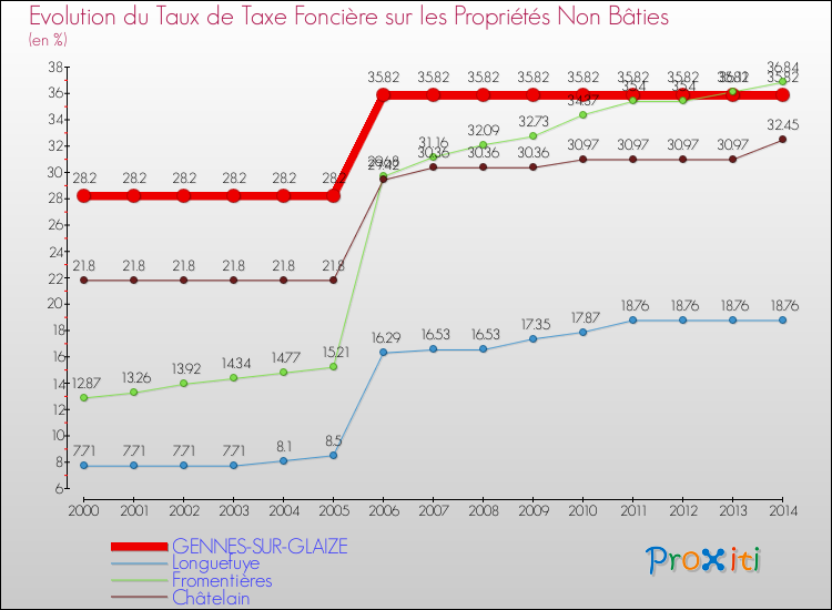 Evolution du taux de la taxe foncière sur les immeubles et terrains non batis pour GENNES-SUR-GLAIZE et les communes proches de 2000 à 2014 Comparaison des taux de la taxe foncière sur les immeubles et terrains non batis pour GENNES-SUR-GLAIZE et les communes voisines de 2000 à 2014